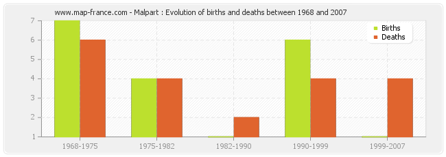 Malpart : Evolution of births and deaths between 1968 and 2007