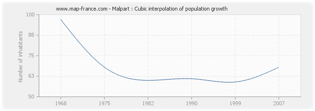 Malpart : Cubic interpolation of population growth