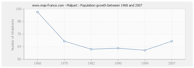 Population Malpart