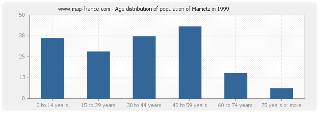 Age distribution of population of Mametz in 1999