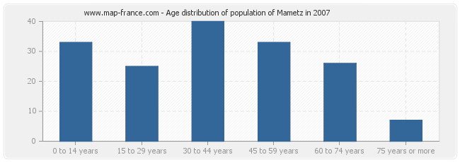 Age distribution of population of Mametz in 2007