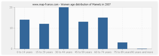 Women age distribution of Mametz in 2007