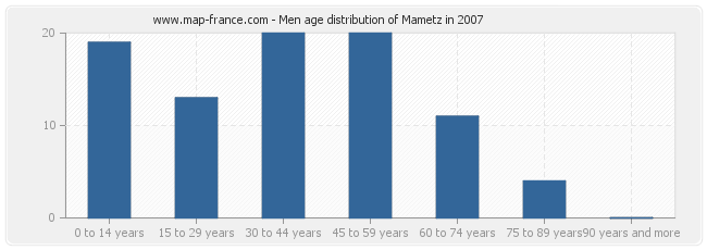 Men age distribution of Mametz in 2007