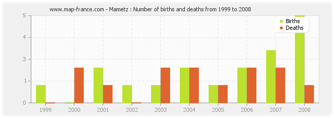 Mametz : Number of births and deaths from 1999 to 2008