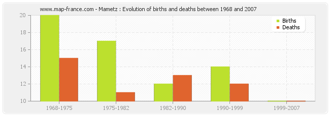 Mametz : Evolution of births and deaths between 1968 and 2007
