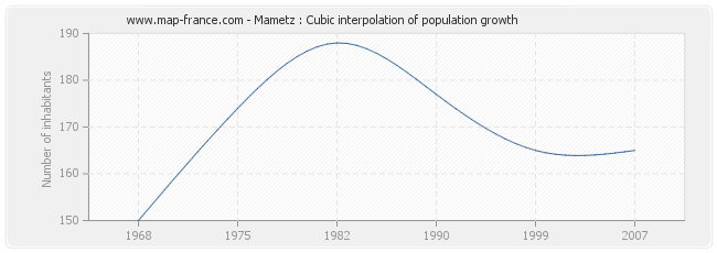 Mametz : Cubic interpolation of population growth