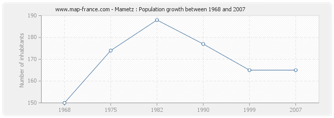 Population Mametz
