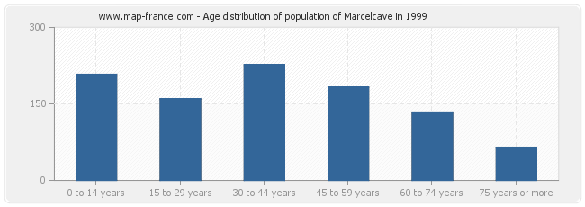 Age distribution of population of Marcelcave in 1999