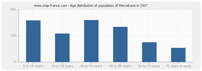 Age distribution of population of Marcelcave in 2007