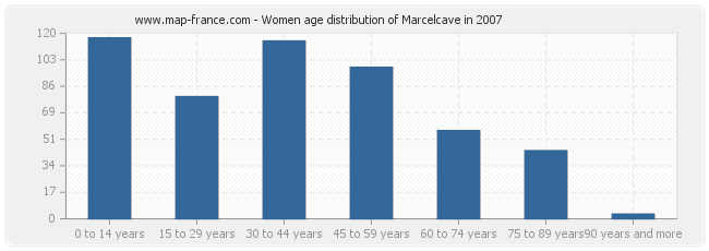 Women age distribution of Marcelcave in 2007