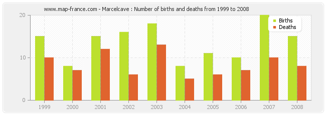 Marcelcave : Number of births and deaths from 1999 to 2008