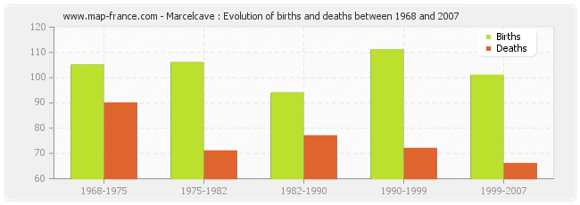 Marcelcave : Evolution of births and deaths between 1968 and 2007