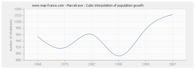 Marcelcave : Cubic interpolation of population growth