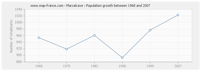 Population Marcelcave