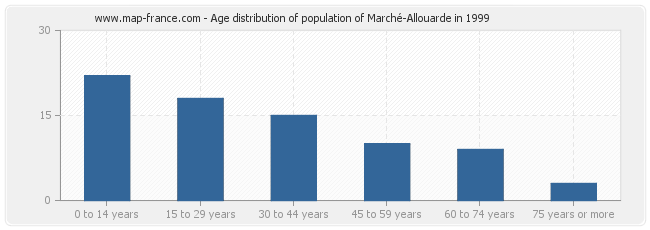 Age distribution of population of Marché-Allouarde in 1999