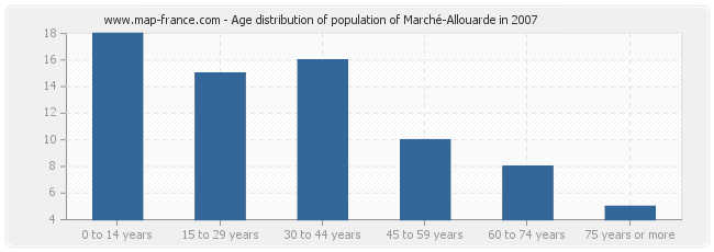 Age distribution of population of Marché-Allouarde in 2007