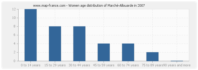 Women age distribution of Marché-Allouarde in 2007