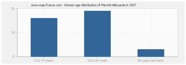 Women age distribution of Marché-Allouarde in 2007