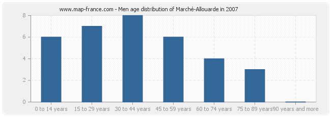 Men age distribution of Marché-Allouarde in 2007
