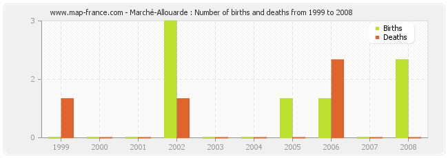 Marché-Allouarde : Number of births and deaths from 1999 to 2008