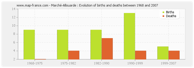 Marché-Allouarde : Evolution of births and deaths between 1968 and 2007