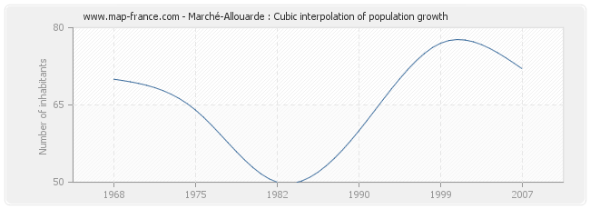 Marché-Allouarde : Cubic interpolation of population growth