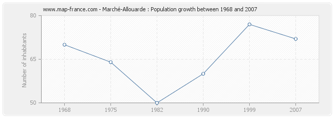 Population Marché-Allouarde