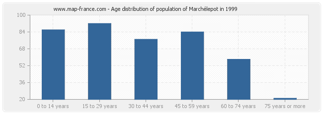 Age distribution of population of Marchélepot in 1999