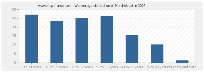 Women age distribution of Marchélepot in 2007