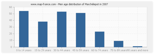 Men age distribution of Marchélepot in 2007