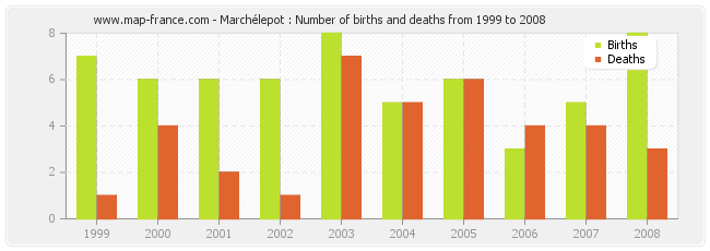 Marchélepot : Number of births and deaths from 1999 to 2008