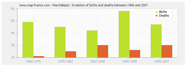 Marchélepot : Evolution of births and deaths between 1968 and 2007