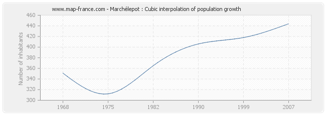 Marchélepot : Cubic interpolation of population growth