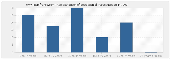 Age distribution of population of Marestmontiers in 1999