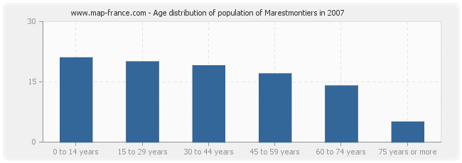 Age distribution of population of Marestmontiers in 2007