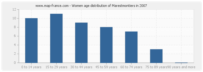 Women age distribution of Marestmontiers in 2007