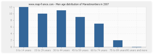 Men age distribution of Marestmontiers in 2007