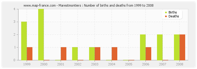 Marestmontiers : Number of births and deaths from 1999 to 2008