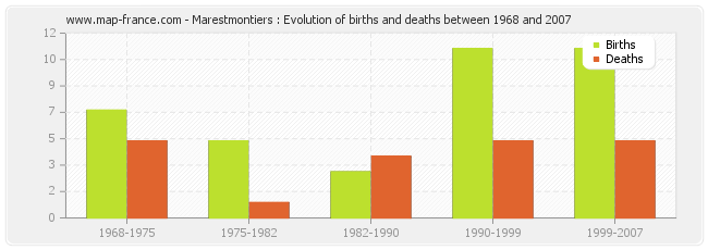 Marestmontiers : Evolution of births and deaths between 1968 and 2007