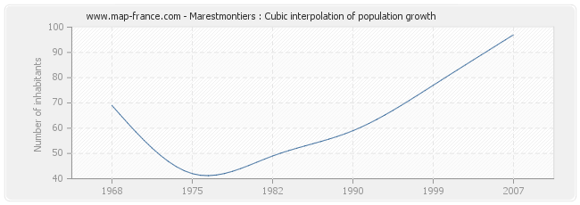 Marestmontiers : Cubic interpolation of population growth