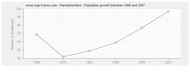 Population Marestmontiers