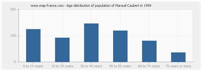 Age distribution of population of Mareuil-Caubert in 1999