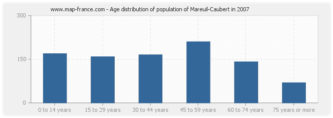 Age distribution of population of Mareuil-Caubert in 2007
