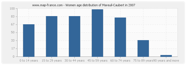 Women age distribution of Mareuil-Caubert in 2007