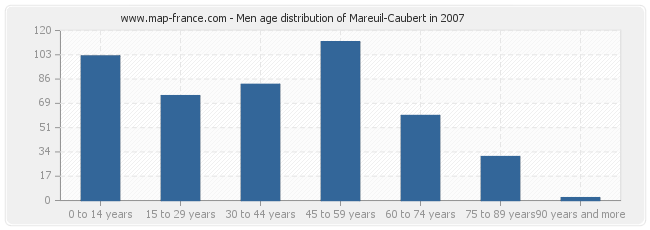 Men age distribution of Mareuil-Caubert in 2007
