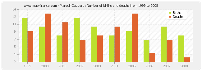 Mareuil-Caubert : Number of births and deaths from 1999 to 2008