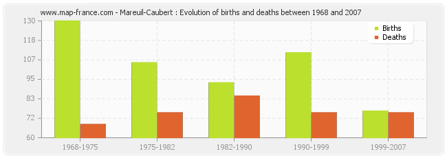 Mareuil-Caubert : Evolution of births and deaths between 1968 and 2007