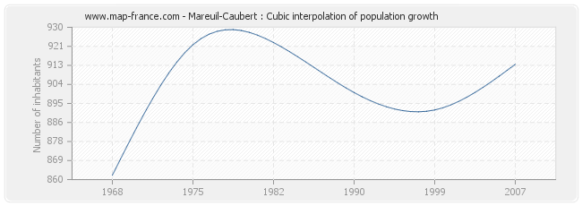 Mareuil-Caubert : Cubic interpolation of population growth