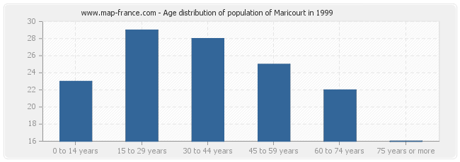 Age distribution of population of Maricourt in 1999