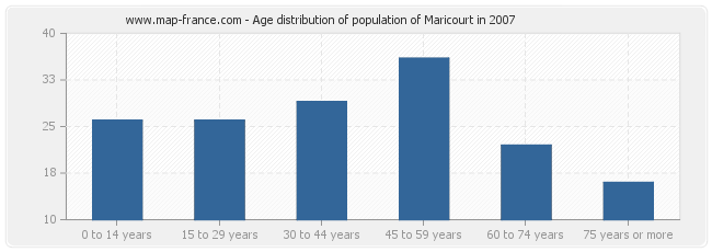 Age distribution of population of Maricourt in 2007